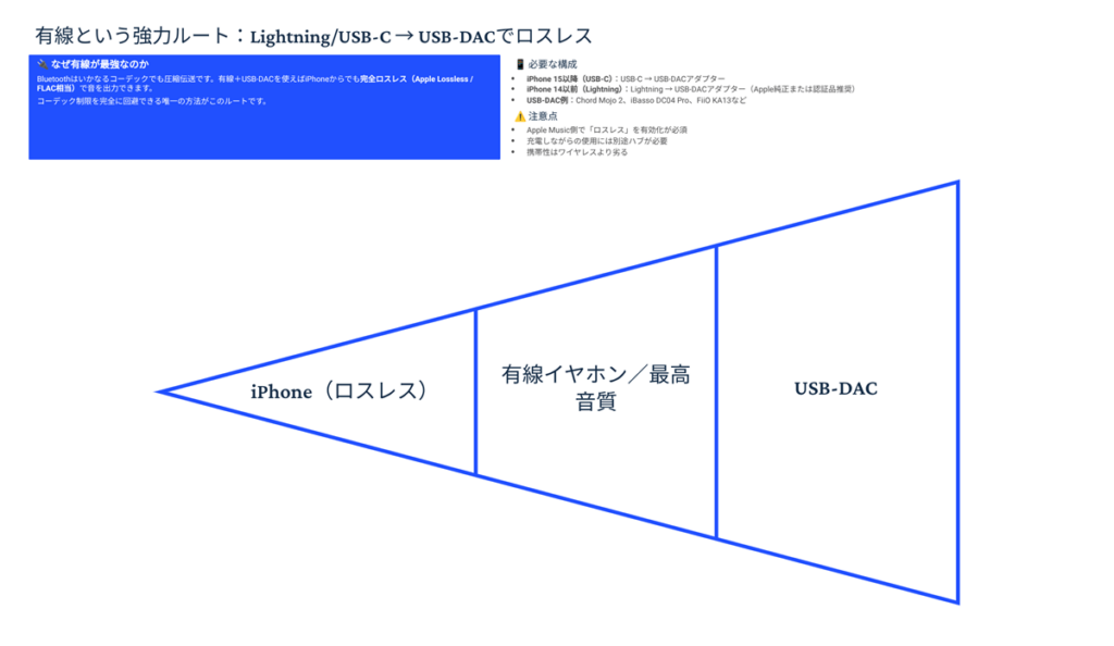 有線という強力ルート：Lightning/USB-C＝＞USB/DAC でロスレス