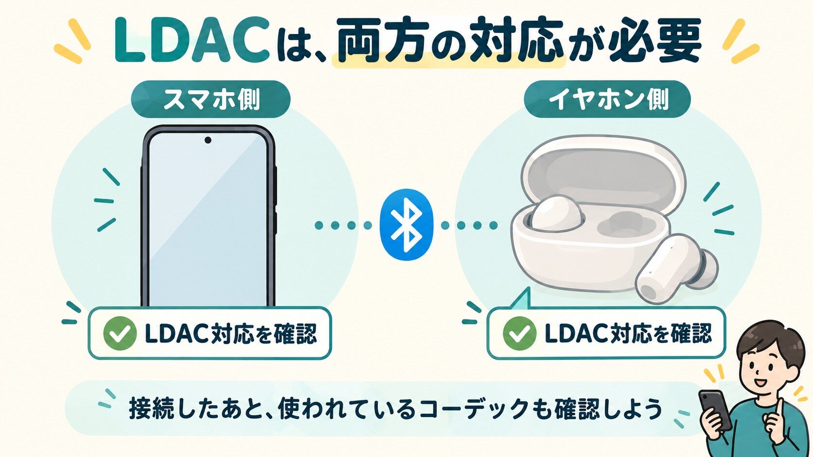 LDACで接続するにはスマートフォンとイヤホンの両方がLDACに対応する必要があることを示す説明図